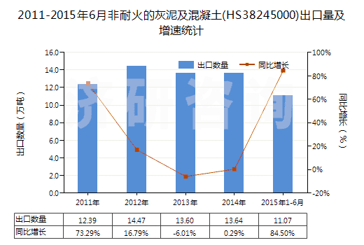 2011-2015年6月非耐火的灰泥及混凝土(HS38245000)出口量及增速統(tǒng)計